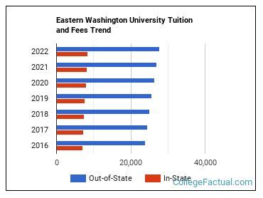 eastern washington university tuition